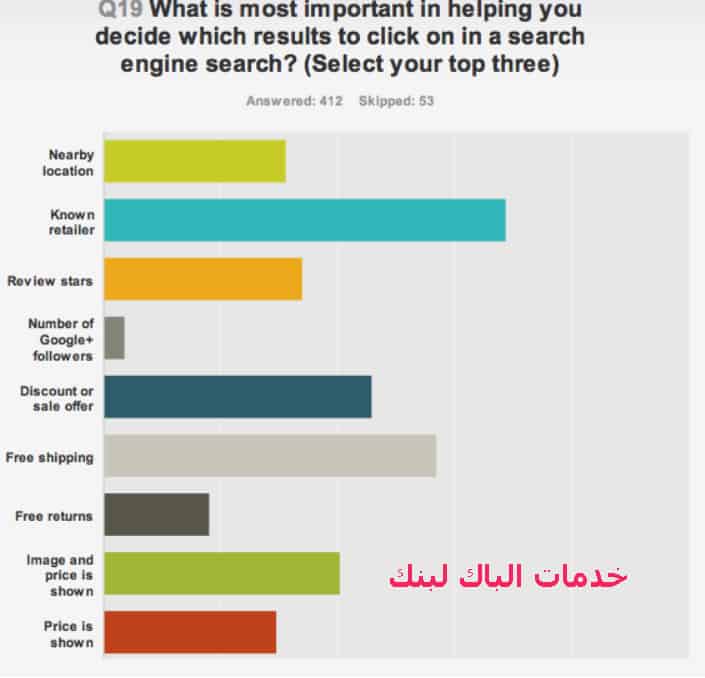 عوامل التصدر في محركات البحث. 