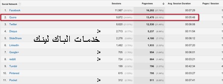 زيادة عدد زيارات موقعك ب 1000 زائر عبر الترافيك